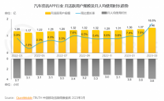 QuestMobile报告：车主服务加速线上化